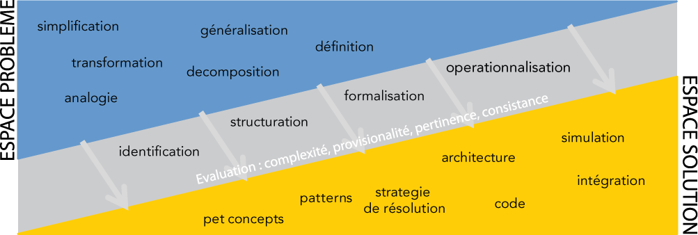 Model of Computational Thinking Operations and Objects in the General Software Design Process
